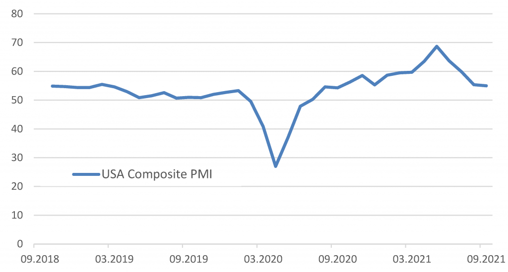 Динамика композитного индекса PMI по США - график.png